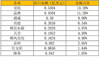 2019年1季度我国光伏硅片、电池片、组件进出口数据统计