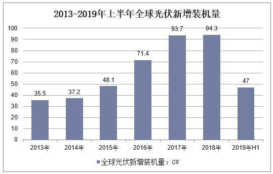 2019年中国光伏发电行业现状，农村将是未来光伏发电的主要发力点